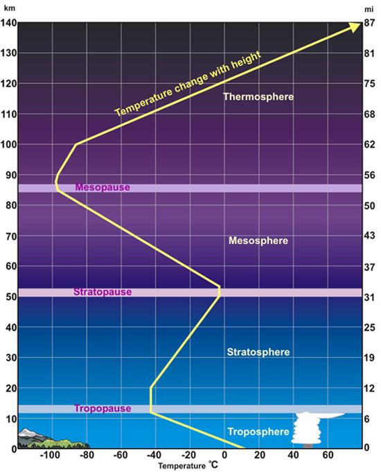 Earth's Atmosphere